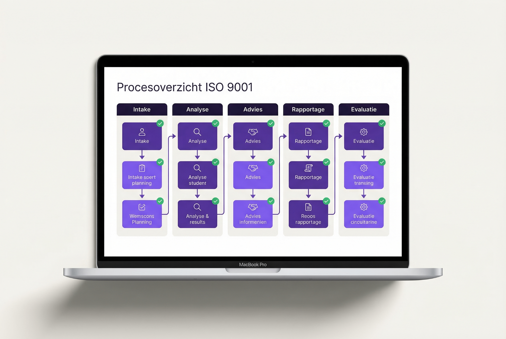 ISO 9001 procesoverzicht met intake, analyse, advies, rapportage en evaluatie