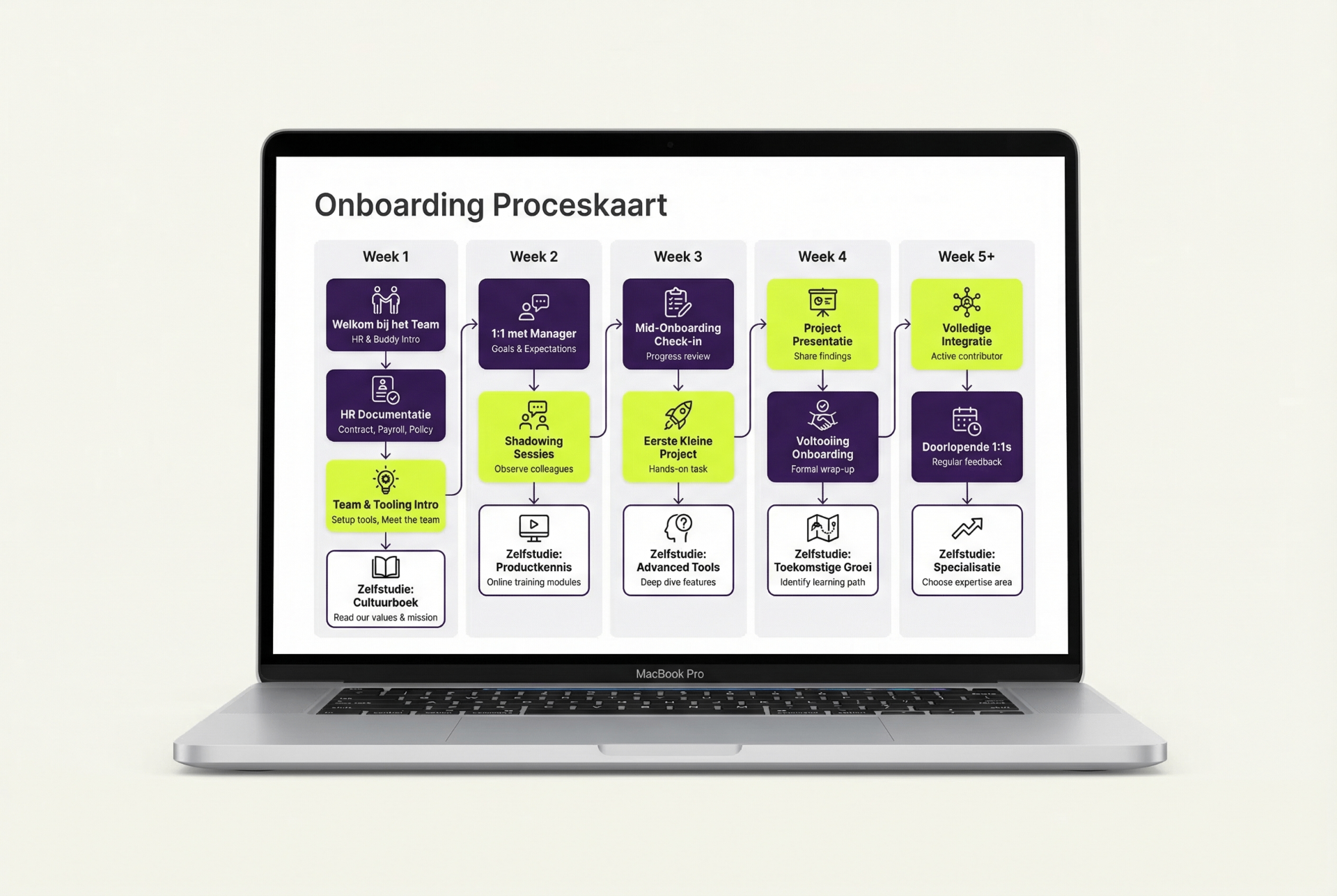 Onboarding proceskaart met weekoverzicht van Week 1 tot Week 5+